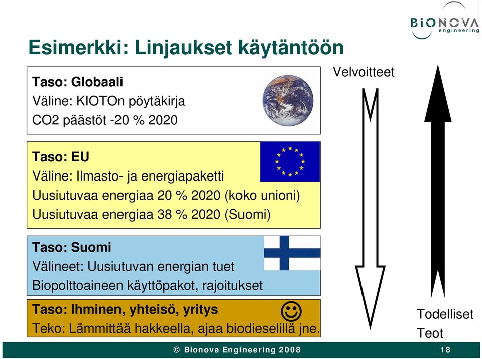 Uusiutuvaa energiaa 38 % 2020 (Suomi) Taso: Suomi Välineet: Uusiutuvan energian tuet Biopolttoaineen