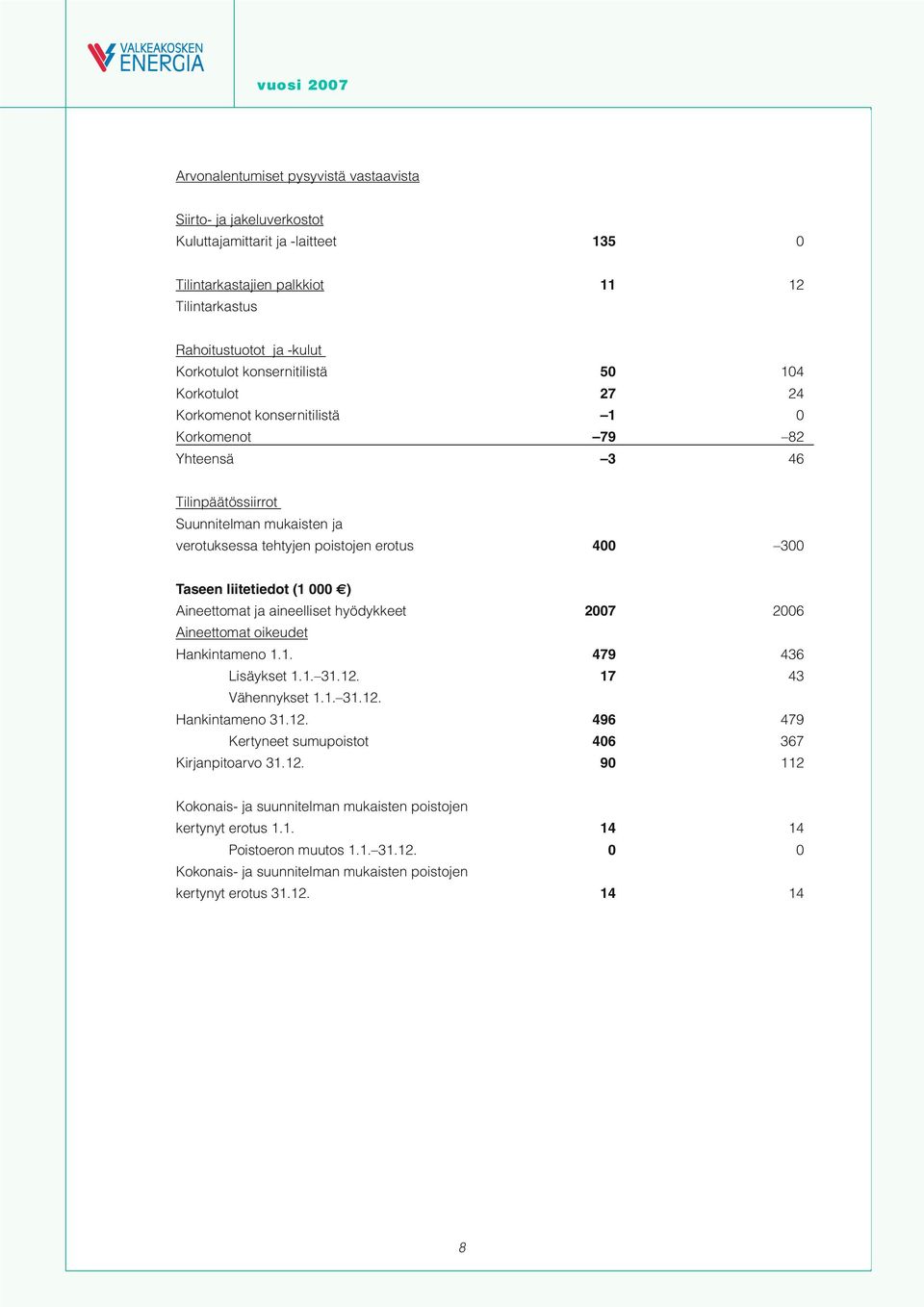 Taseen liitetiedot (1 000 ) Aineettomat ja aineelliset hyödykkeet 2007 2006 Aineettomat oikeudet Hankintameno 1.1. 479 436 Lisäykset 1.1. 31.12.