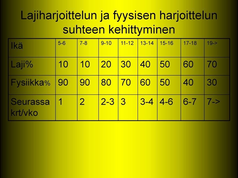 19-> Laji% 10 10 20 30 40 50 60 70 Fysiikka% 90 90 80