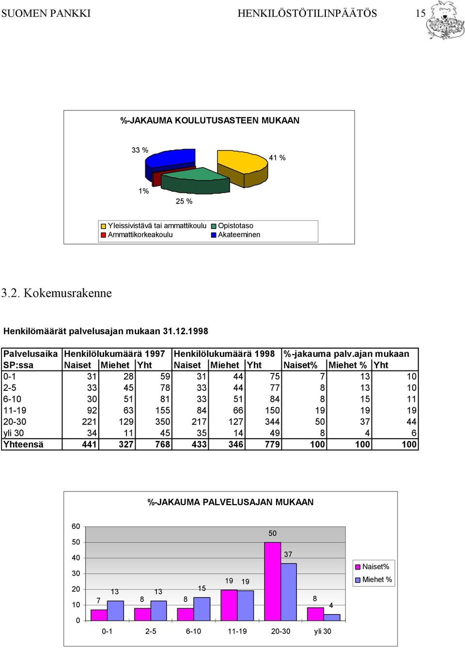 ajan mukaan SP:ssa Naiset Miehet Yht Naiset Miehet Yht Naiset% Miehet % Yht -1 31 28 59 31 44 75 7 13 1 2-5 33 45 78 33 44 77 8 13 1 6-1 3 51 81 33 51 84 8 15 11 11-19 92 63 155