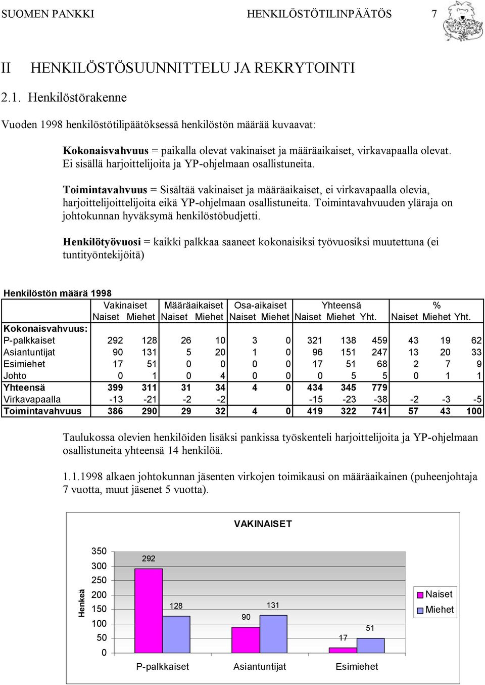 Ei sisällä harjoittelijoita ja YP-ohjelmaan osallistuneita. Toimintavahvuus = Sisältää vakinaiset ja määräaikaiset, ei virkavapaalla olevia, harjoittelijoittelijoita eikä YP-ohjelmaan osallistuneita.