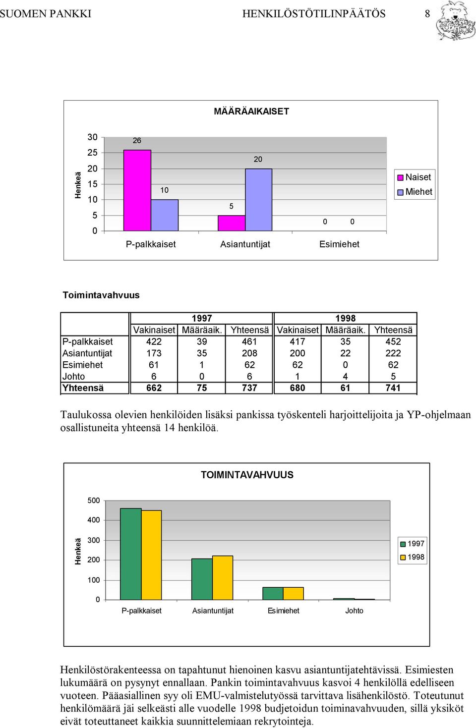 Yhteensä P-palkkaiset 422 39 461 417 35 452 Asiantuntijat 173 35 28 2 22 222 Esimiehet 61 1 62 62 62 Johto 6 6 1 4 5 Yhteensä 662 75 737 68 61 741 Taulukossa olevien henkilöiden lisäksi pankissa