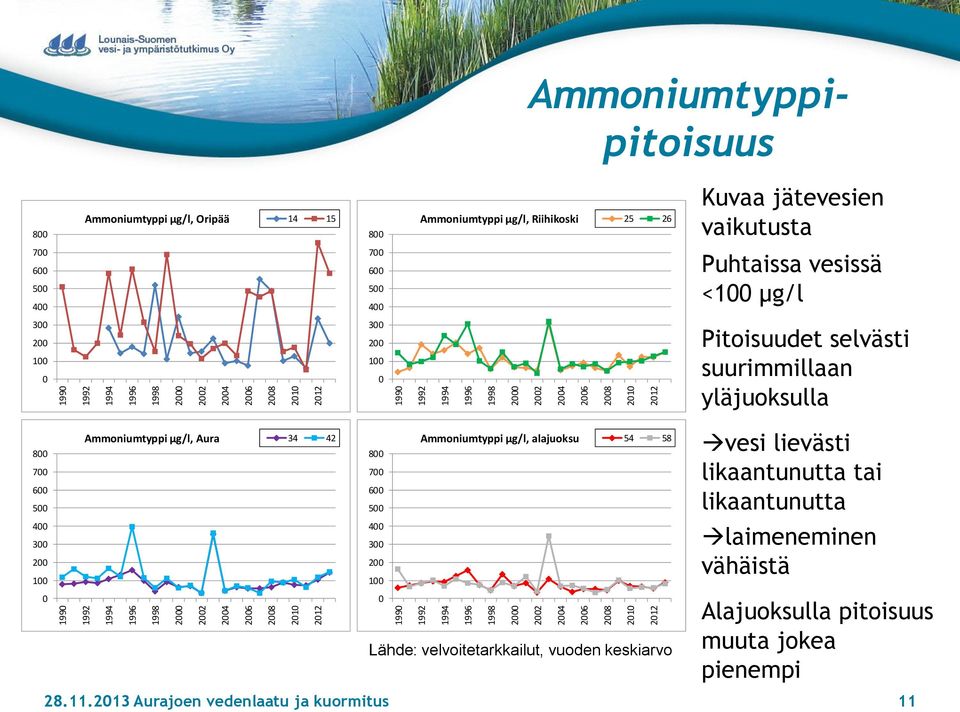 suurimmillaan yläjuoksulla 8 7 6 5 4 3 2 1 Ammoniumtyppi µg/l, Aura 34 42 8 7 6 5 4 3 2 1 Ammoniumtyppi µg/l, alajuoksu 54 58 Lähde: velvoitetarkkailut,