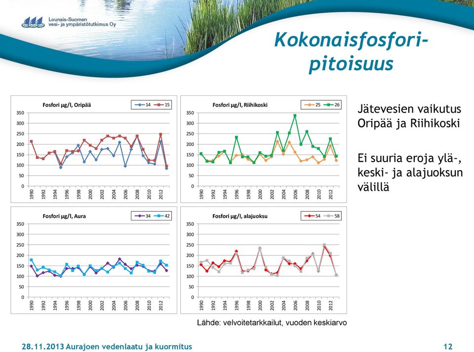 Oripää ja Riihikoski 2 15 1 5 2 15 1 5 Ei suuria eroja ylä-, keski- ja alajuoksun välillä 35 Fosfori µg/l, Aura 34 42 35