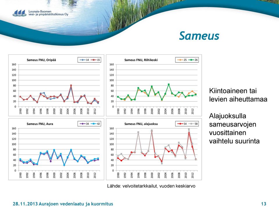 16 14 12 1 Sameus FNU, Aura 34 42 16 14 12 1 Sameus FNU, alajuoksu 54 58 Alajuoksulla sameusarvojen vuosittainen