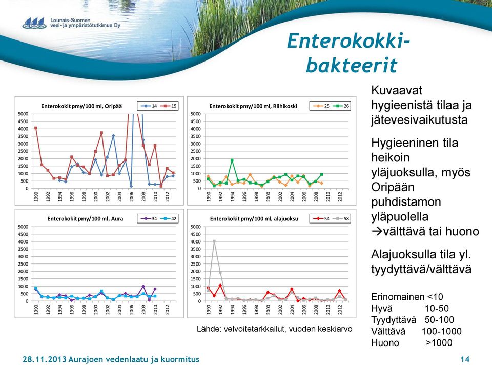 ml, alajuoksu 54 58 Lähde: velvoitetarkkailut, vuoden keskiarvo Kuvaavat hygieenistä tilaa ja jätevesivaikutusta Hygieeninen tila heikoin yläjuoksulla, myös Oripään