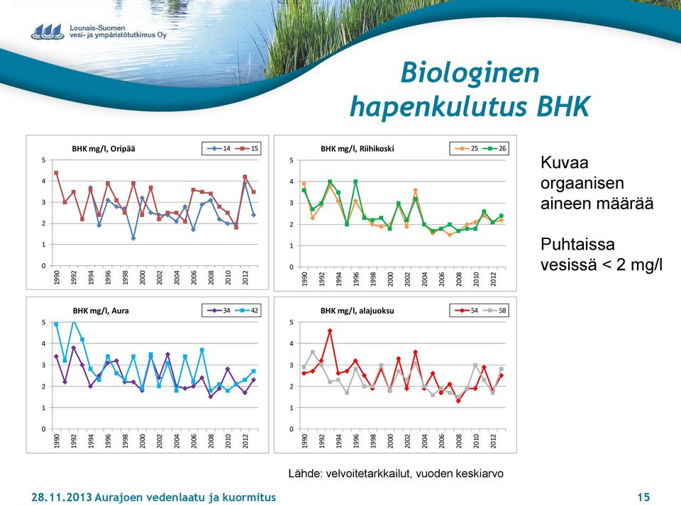 orgaanisen aineen määrää 2 1 2 1 Puhtaissa vesissä < 2 mg/l 5 BHK mg/l, Aura 34 42 5 BHK mg/l,