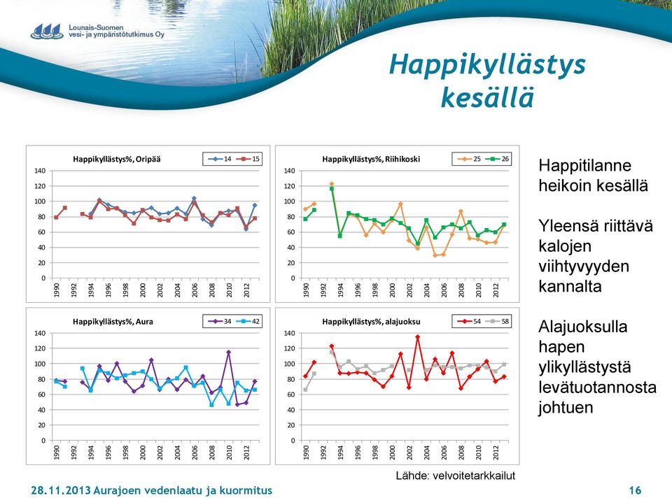 riittävä kalojen viihtyvyyden kannalta 14 12 1 8 6 4 Happikyllästys%, Aura 34 42 14 12 1 8 6 4 Happikyllästys%, alajuoksu 54 58