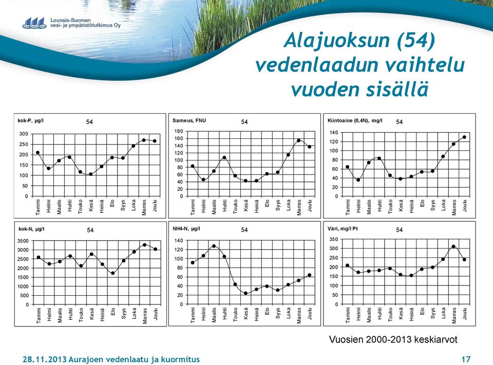 6 4 2 14 12 1 8 6 4 2 kok-n, µg/l 35 3 25 2 15 1 54 NH4-N, µg/l 14 12 1 8 6 4 54 Väri, mg/l Pt 35 3 25 2 15 1 54 5 2 5 Vuosien 2-213 keskiarvot 28.11.