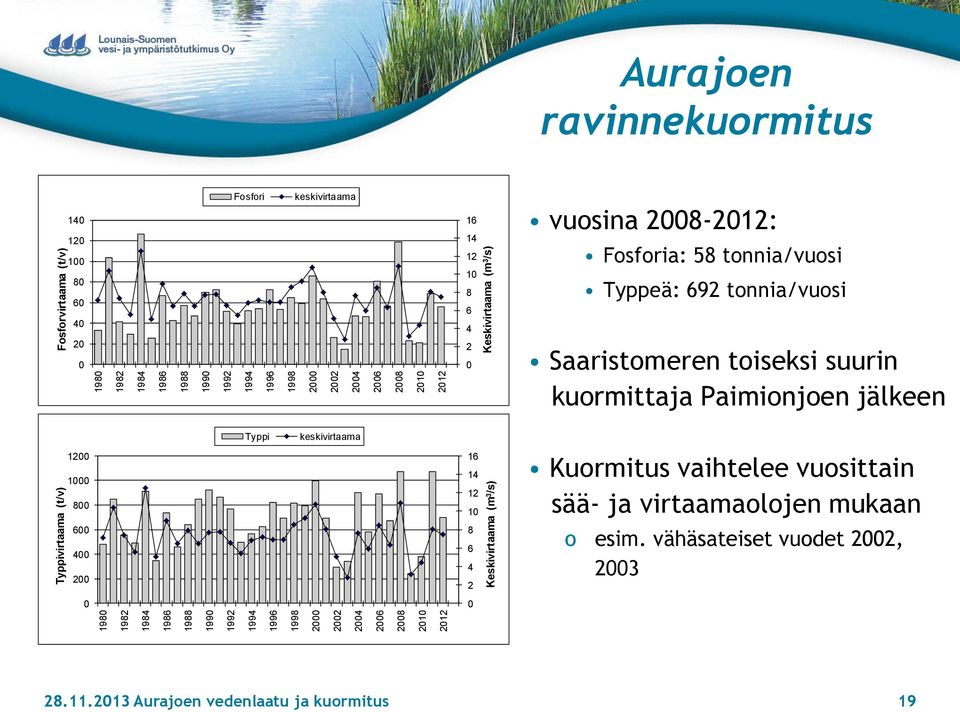 Fosforia: 58 tonnia/vuosi Typpeä: 692 tonnia/vuosi Saaristomeren toiseksi suurin kuormittaja Paimionjoen jälkeen Typpi keskivirtaama 12 1 8 16 14