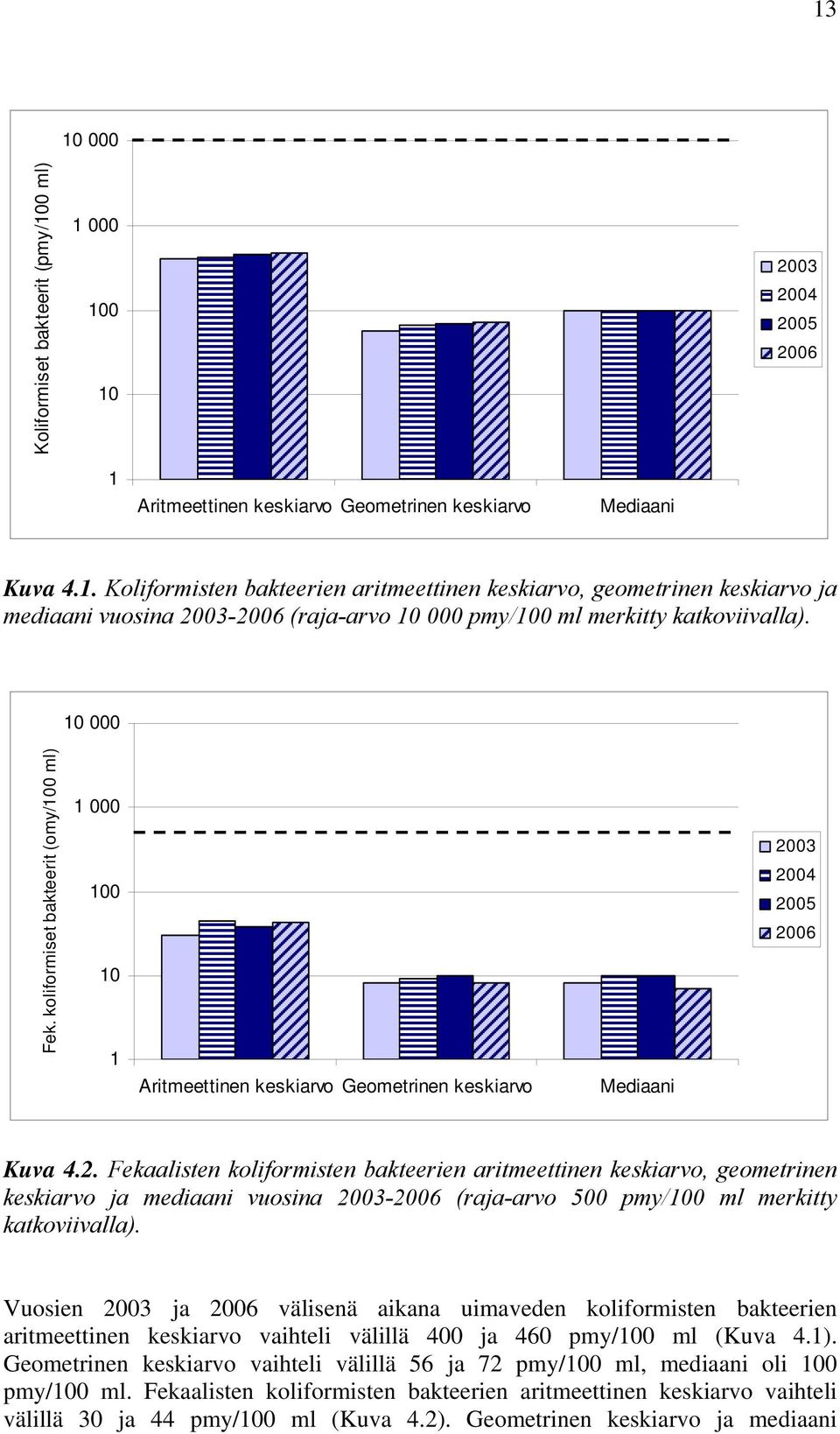 03 2004 2005 2006 Kuva 4.2. Fekaalisten koliformisten bakteerien aritmeettinen keskiarvo, geometrinen keskiarvo ja mediaani vuosina 2003-2006 (raja-arvo 500 pmy/100 ml merkitty katkoviivalla).