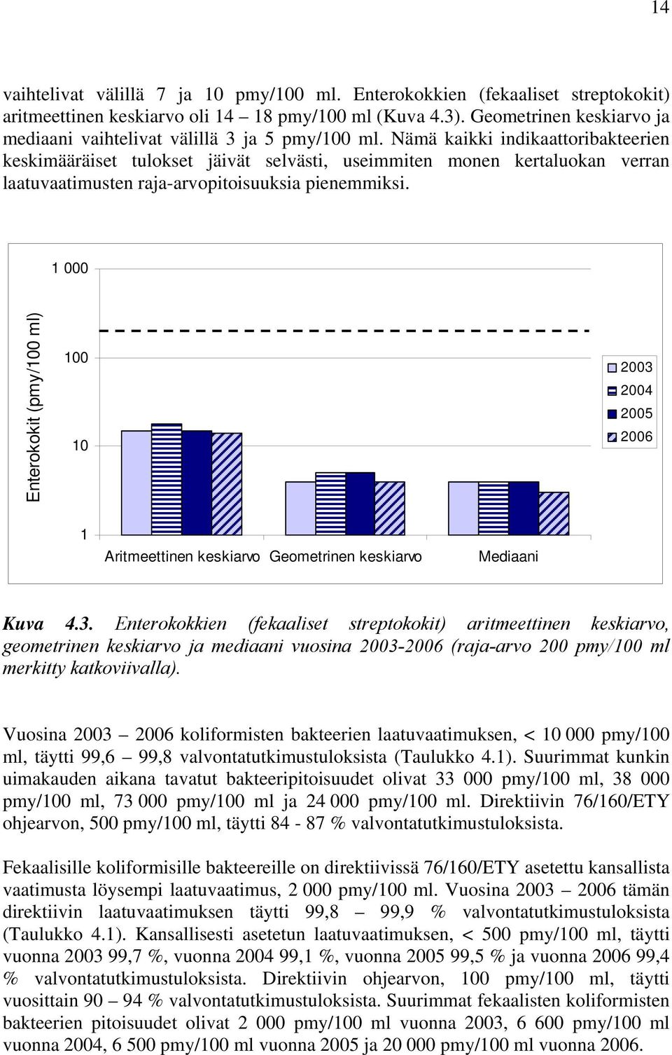 Nämä kaikki indikaattoribakteerien keskimääräiset tulokset jäivät selvästi, useimmiten monen kertaluokan verran laatuvaatimusten raja-arvopitoisuuksia pienemmiksi.