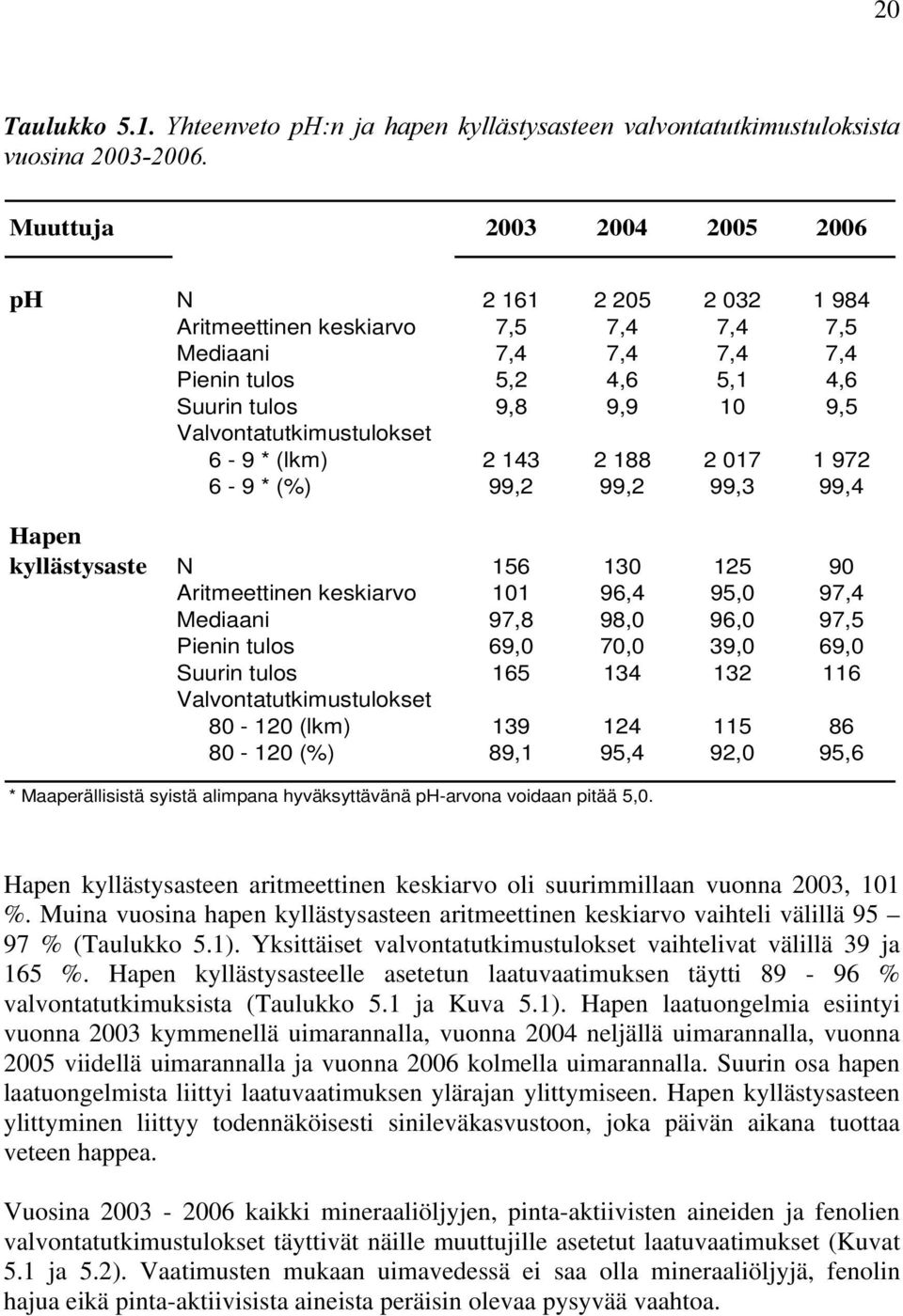 Valvontatutkimustulokset 6-9 * (lkm) 2 143 2 188 2 017 1 972 6-9 * (%) 99,2 99,2 99,3 99,4 Hapen kyllästysaste N 156 130 125 90 Aritmeettinen keskiarvo 101 96,4 95,0 97,4 Mediaani 97,8 98,0 96,0 97,5