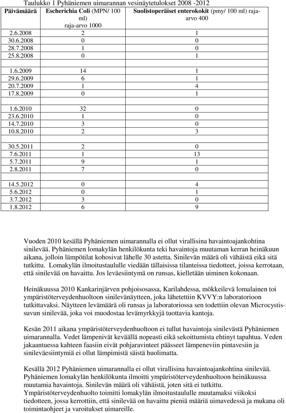 6.2012 0 1 3.7.2012 3 0 1.8.2012 6 9 Vuoden 2010 kesällä Pyhäniemen uimarannalla ei ollut virallisina havaintoajankohtina sinilevää.