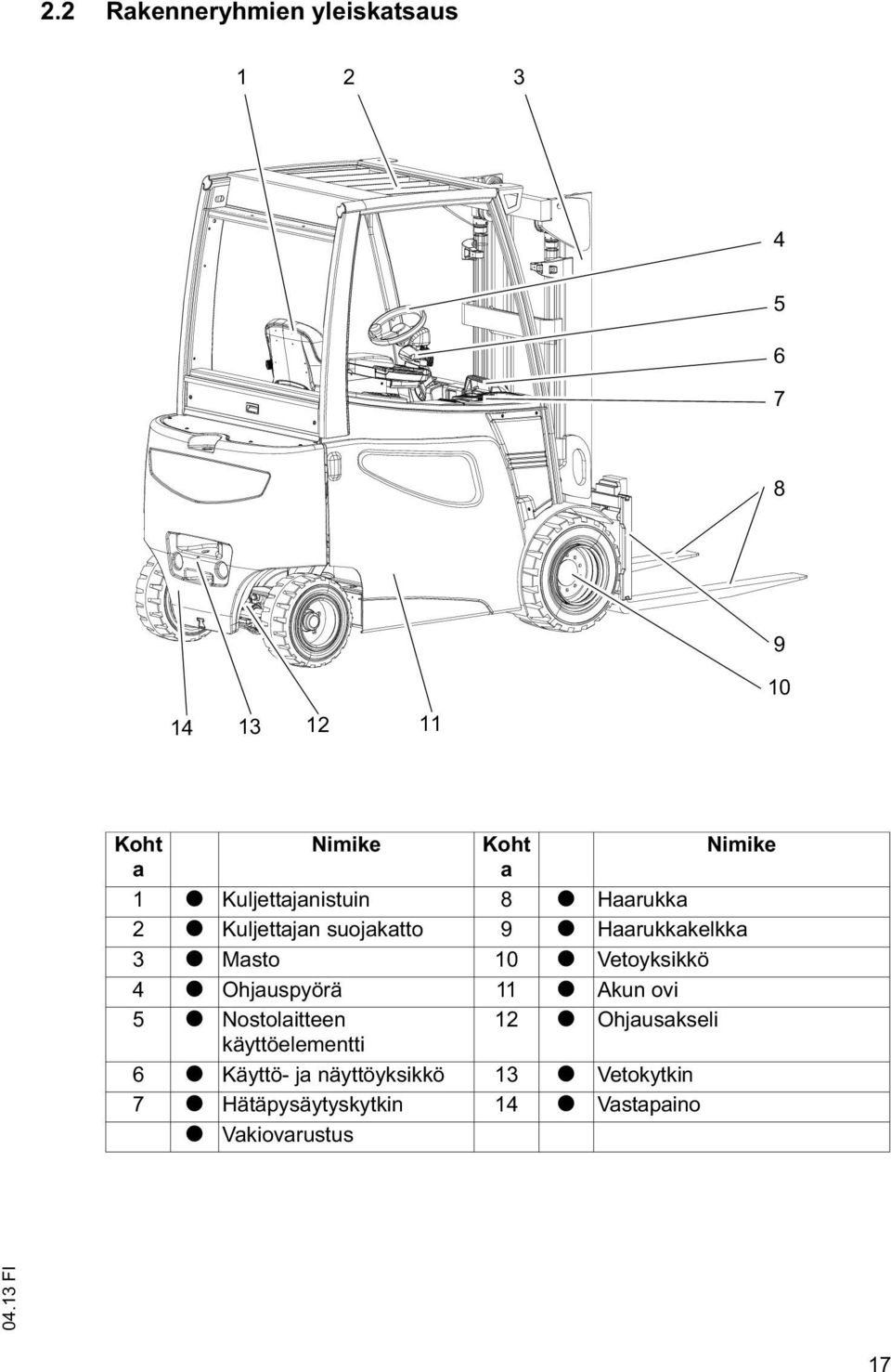 Vetoyksikkö 4 t Ohjauspyörä 11 t Akun ovi 5 t Nostolaitteen 12 t Ohjausakseli käyttöelementti 6