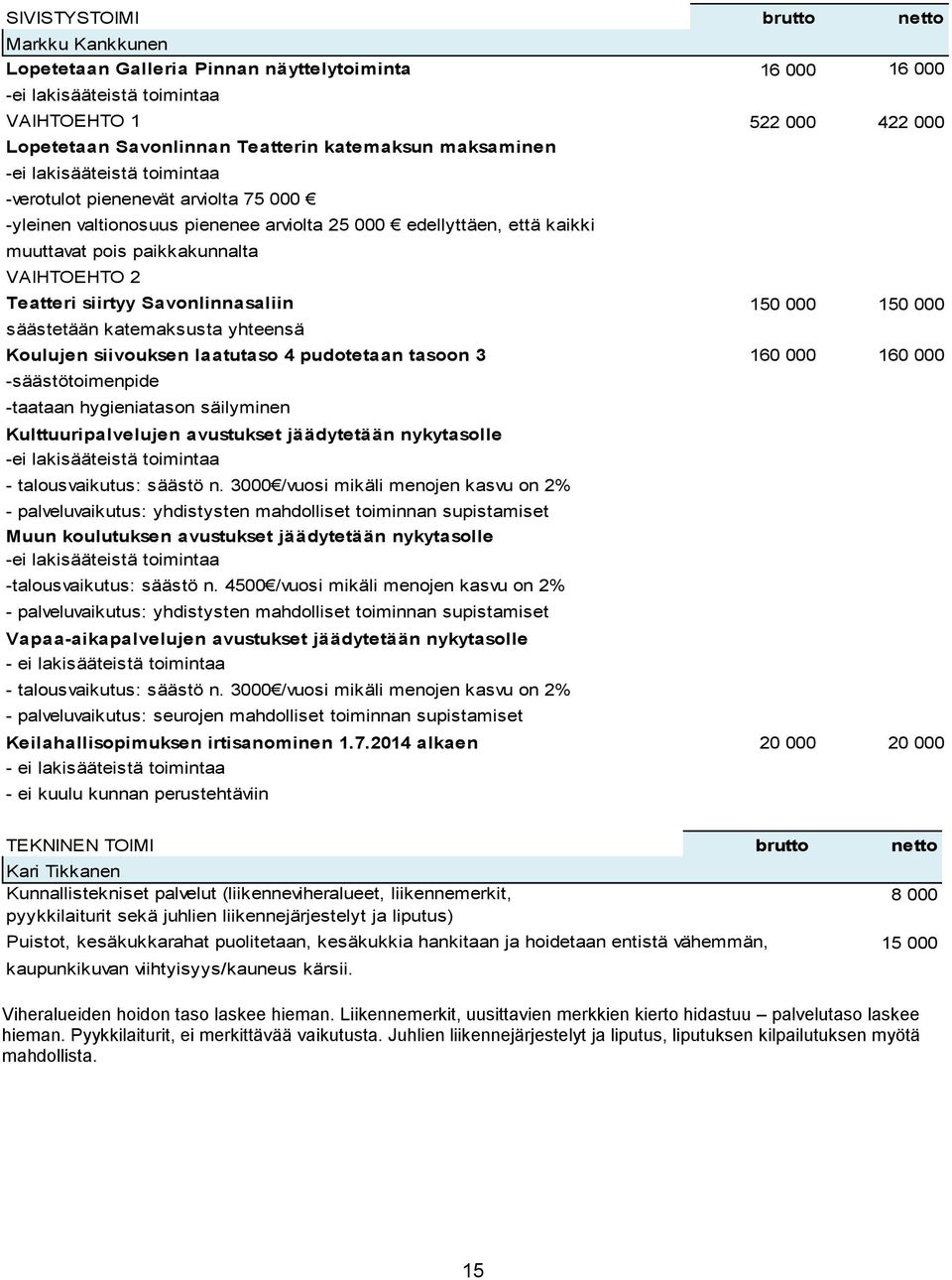 VAIHTOEHTO 2 Teatteri siirtyy Savonlinnasaliin 150 000 150 000 säästetään katemaksusta yhteensä Koulujen siivouksen laatutaso 4 pudotetaan tasoon 3 160 000 160 000 -säästötoimenpide -taataan