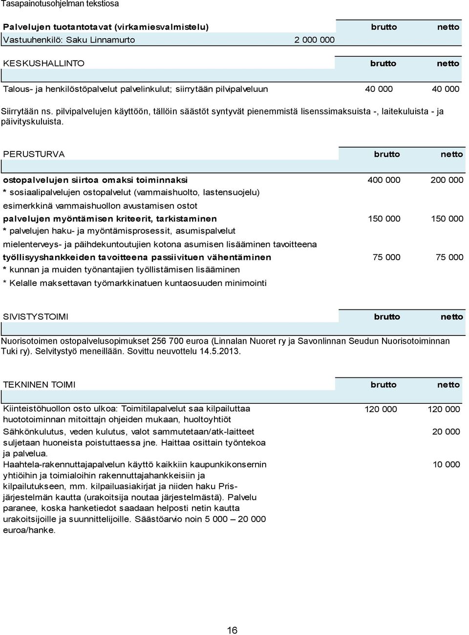 PERUSTURVA brutto netto ostopalvelujen siirtoa omaksi toiminnaksi 400 000 200 000 * sosiaalipalvelujen ostopalvelut (vammaishuolto, lastensuojelu) esimerkkinä vammaishuollon avustamisen ostot