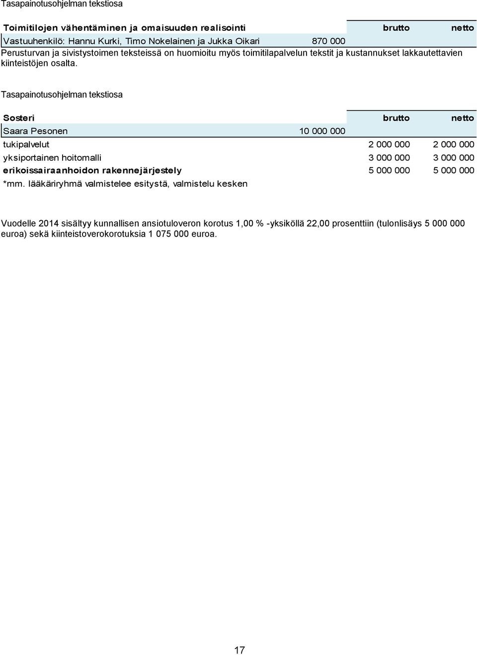 Tasapainotusohjelman tekstiosa Sosteri brutto netto Saara Pesonen 10 000 000 tukipalvelut 2 000 000 2 000 000 yksiportainen hoitomalli 3 000 000 3 000 000 erikoissairaanhoidon