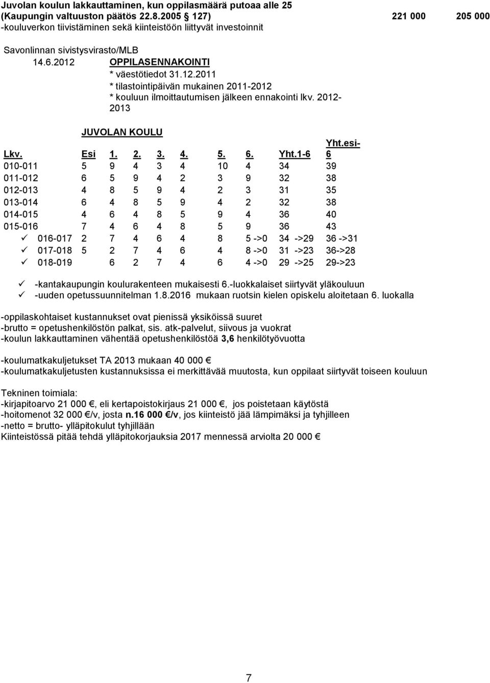 2012-2013 JUVOLAN KOULU Lkv. Esi 1. 2. 3. 4. 5. 6. Yht.1-6 Yht.