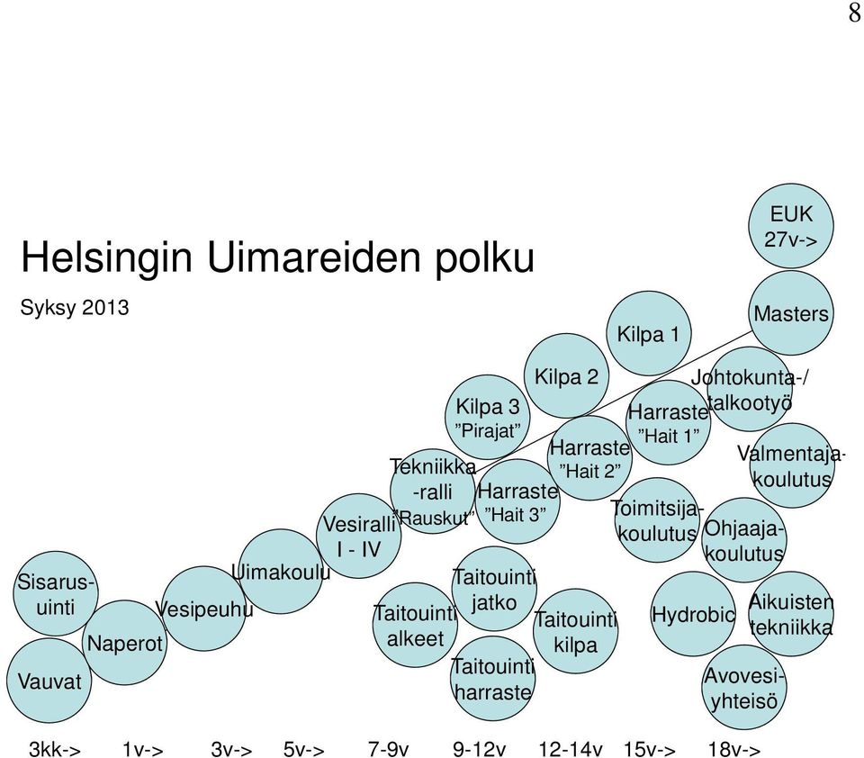 Toimitsijakoulutus Ohjaajakoulutus I - IV Sisarusuinti Vesipeuhu jatko Uimakoulu Taitouinti Taitouinti Taitouinti