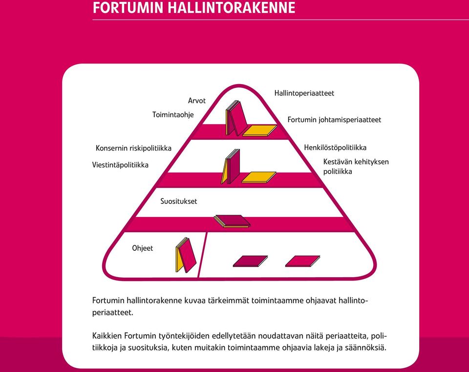 Fortumin hallintorakenne kuvaa tärkeimmät toimintaamme ohjaavat hallintoperiaatteet.