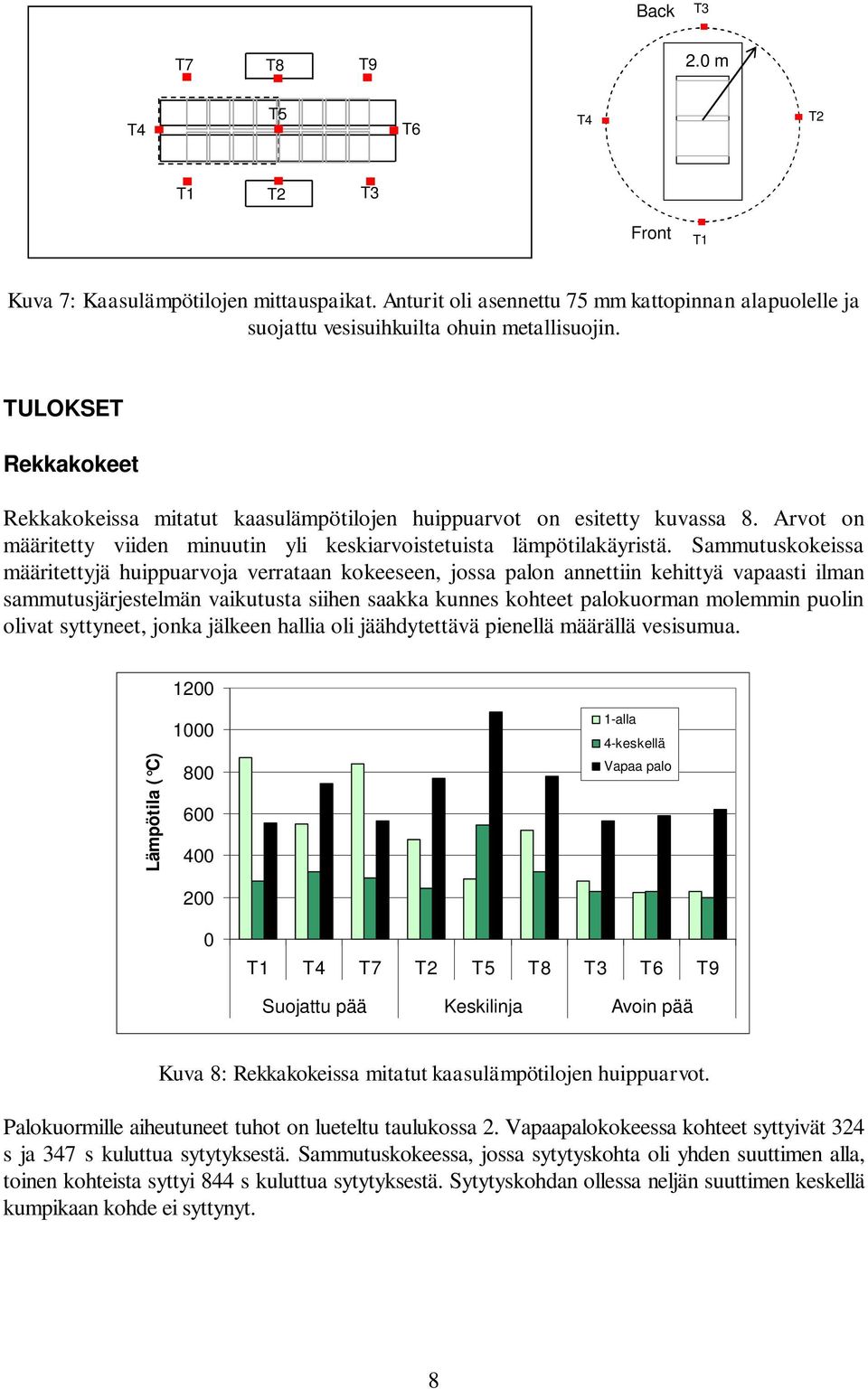 Sammutuskokeissa määritettyjä huippuarvoja verrataan kokeeseen, jossa palon annettiin kehittyä vapaasti ilman sammutusjärjestelmän vaikutusta siihen saakka kunnes kohteet palokuorman molemmin puolin