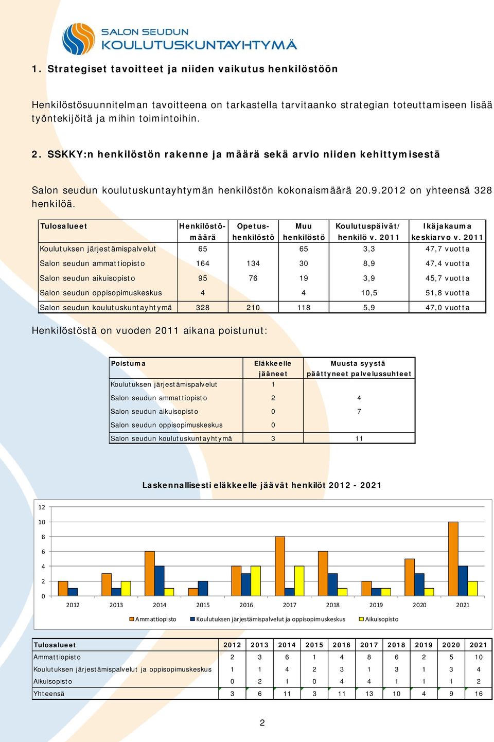 Tulosalueet Henkilöstö- Opetus- Muu määrä henkilöstö henkilöstö Koulutuksen järjestämispalvelut 65 65 Salon seudun ammattiopisto 164 134 30 Salon seudun aikuisopisto 95 76 19 Salon seudun