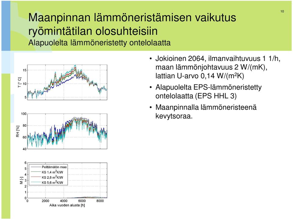 1 1/h, maan lämmönjohtavuus 2 W/(mK), lattian U-arvo 0,14 W/(m 2 K)