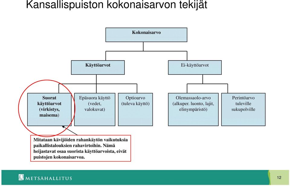 luonto, lajit, elinympäristö) Perintöarvo tuleville sukupolville Mitataan kävijöiden rahankäytön vaikutuksia