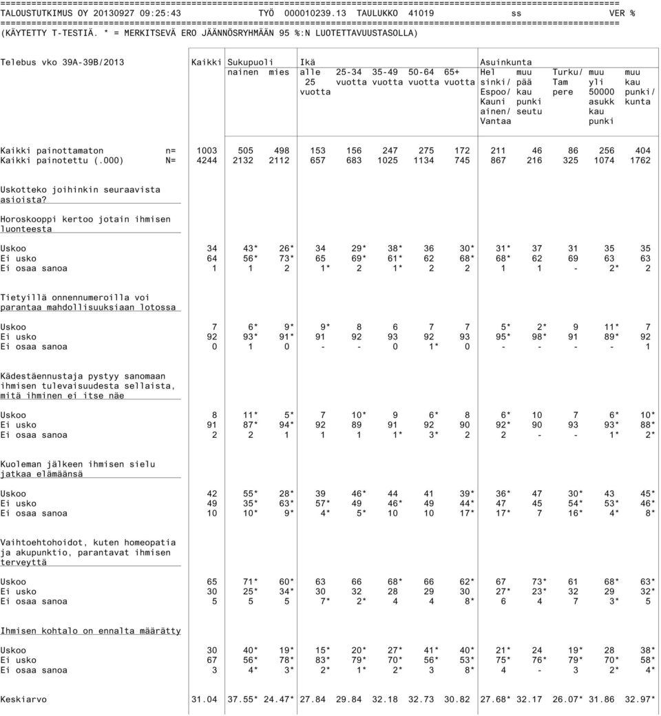 50000 punki/ Kauni punki asukk kunta ainen/ seutu kau Vantaa punki Kaikki painottamaton n= 1003 505 498 153 156 247 275 172 211 46 86 256 404 Kaikki painotettu (.