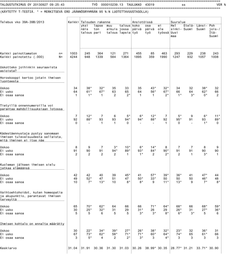 pari talous lapsia työ työ työssä Uusi Itämaa Suomi Kaikki painottamaton n= 1003 245 364 121 271 455 85 463 293 229 238 243 Kaikki painotettu (.