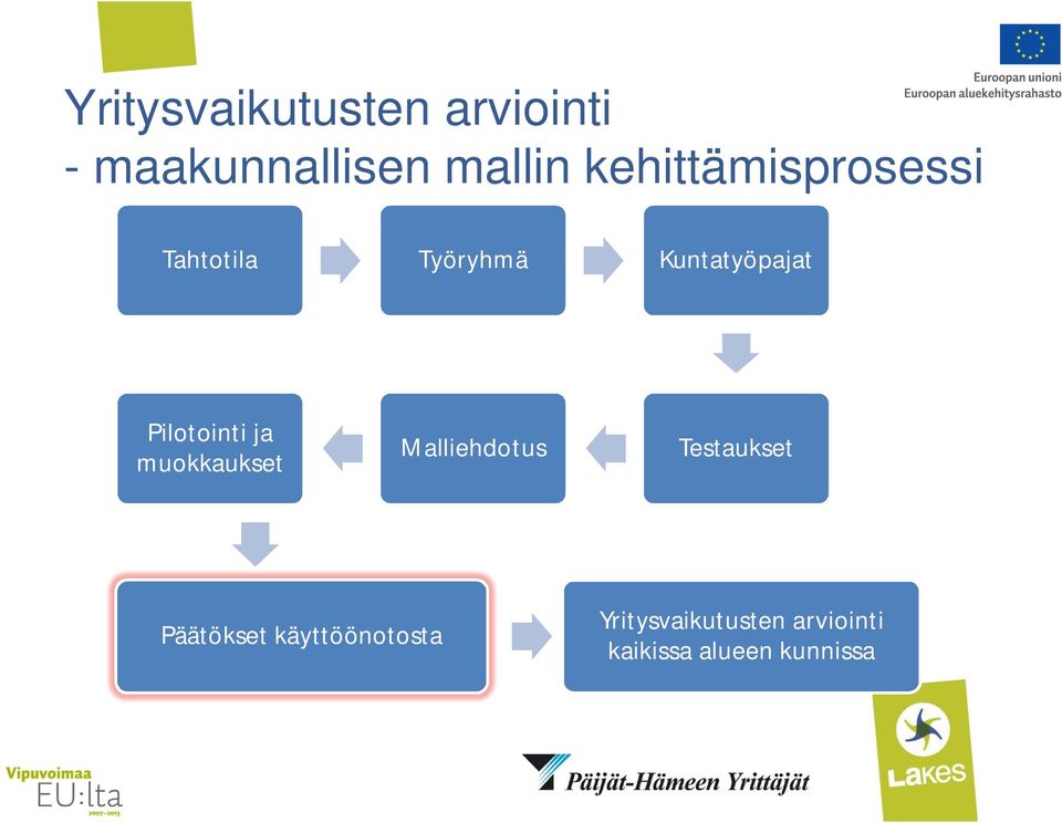 Pilotointi ja muokkaukset Malliehdotus Testaukset