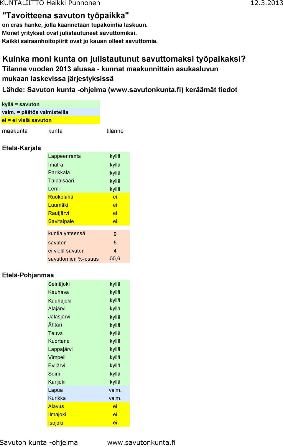 Tilanne vuoden 2013 alussa - kunnat maakunnittain asukasluvun mukaan laskevissa järjestyksissä Lähde: () keräämät tiedot = savuton = päätös valmistlla = vielä savuton Etelä-Karjala Lappeenranta