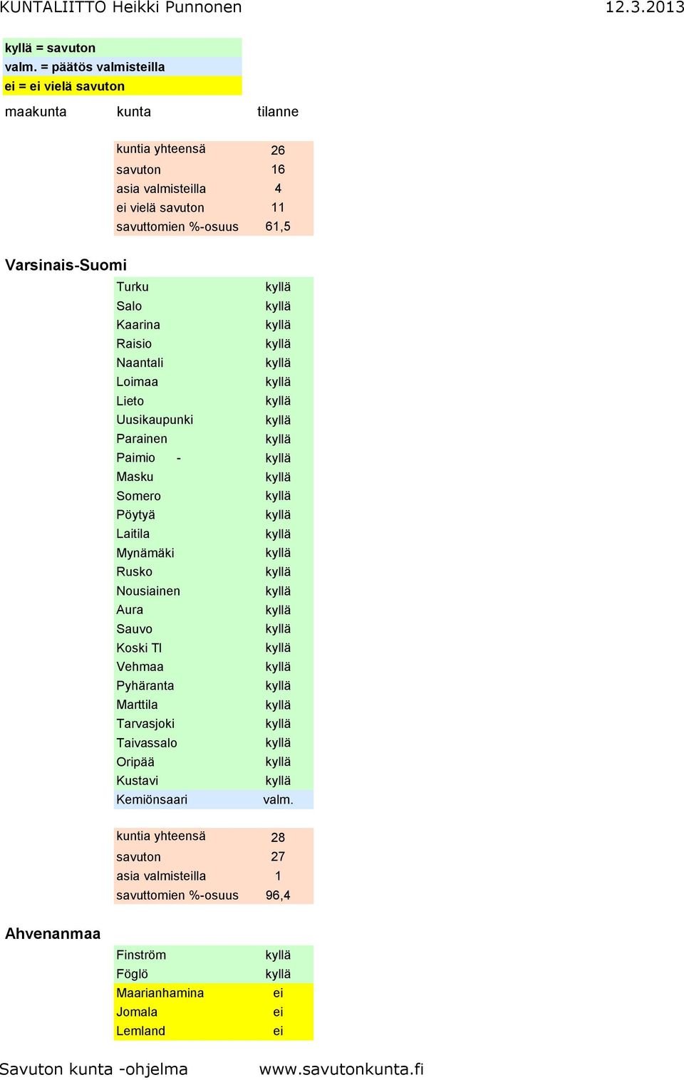 61,5 Varsinais-Suomi Turku Salo Kaarina Raisio Naantali Loimaa Lieto Uusikaupunki Parainen Paimio - Masku Somero Pöytyä Laitila