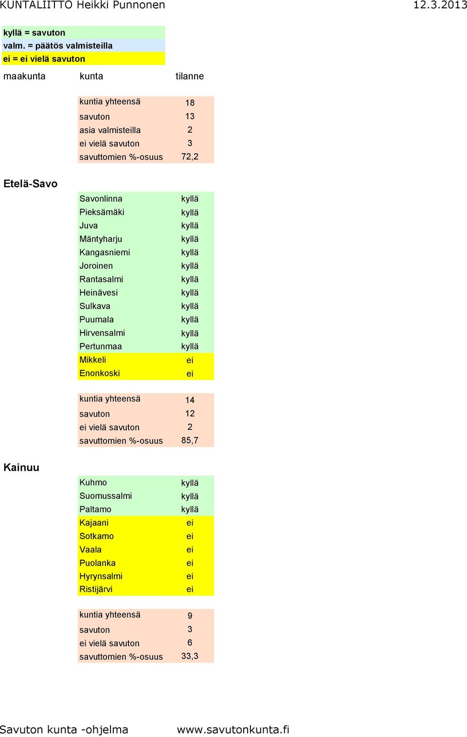 72,2 Etelä-Savo Savonlinna Pieksämäki Juva Mäntyharju Kangasniemi Joroinen Rantasalmi Hnävesi Sulkava Puumala Hirvensalmi Pertunmaa