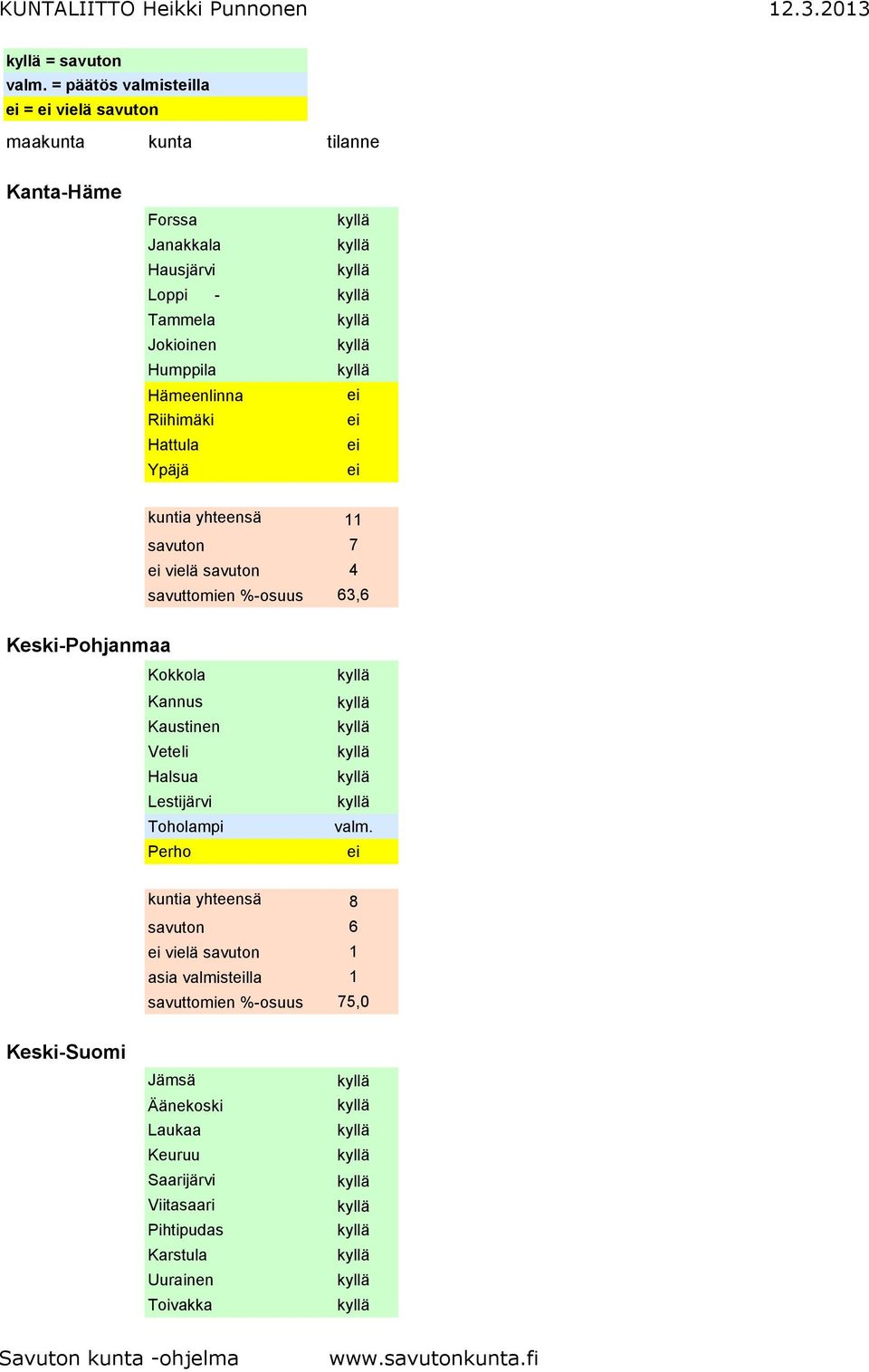 Hämeenlinna Riihimäki Hattula Ypäjä kuntia yhteensä 11 savuton 7 vielä savuton 4 savuttomien %-osuus 63,6 Keski-Pohjanmaa Kokkola