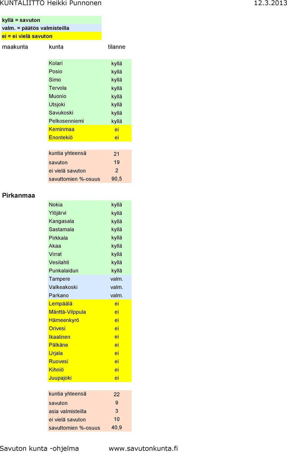 Enontekiö kuntia yhteensä 21 savuton 19 vielä savuton 2 savuttomien %-osuus 90,5 Pirkanmaa Nokia Ylöjärvi Kangasala Sastamala