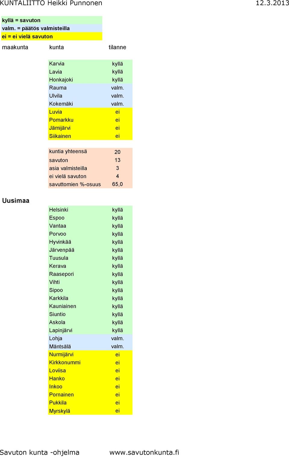 Jämijärvi Siikainen kuntia yhteensä 20 savuton 13 asia valmistlla 3 vielä savuton 4 savuttomien %-osuus 65,0 Uusimaa