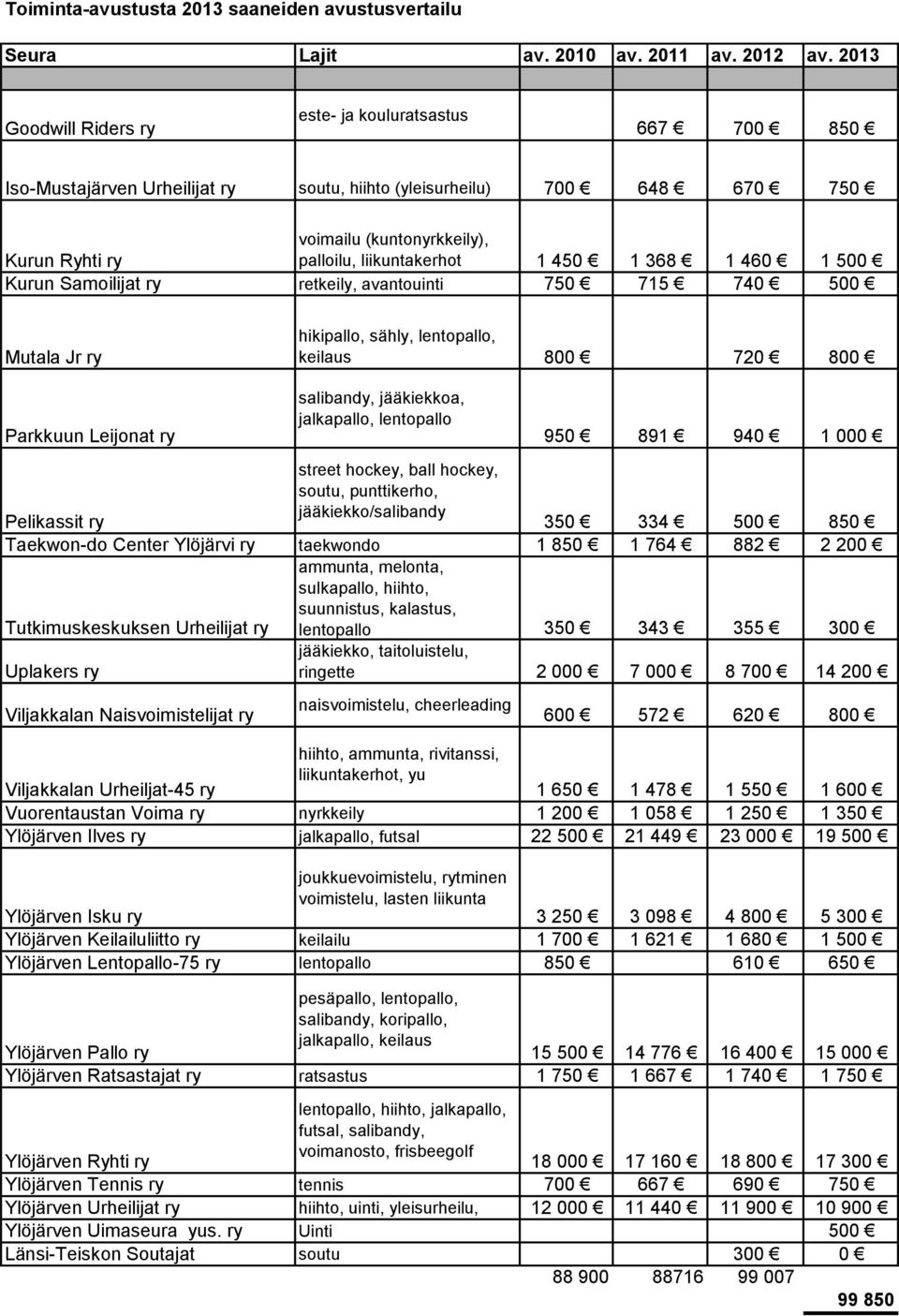 liikuntakerhot 1 450 1 368 1 460 1 500 Kurun Samoilijat ry retkeily, avantouinti 750 715 740 500 Mutala Jr ry hikipallo, sähly, lentopallo, keilaus 800 720 800 Parkkuun Leijonat ry salibandy,