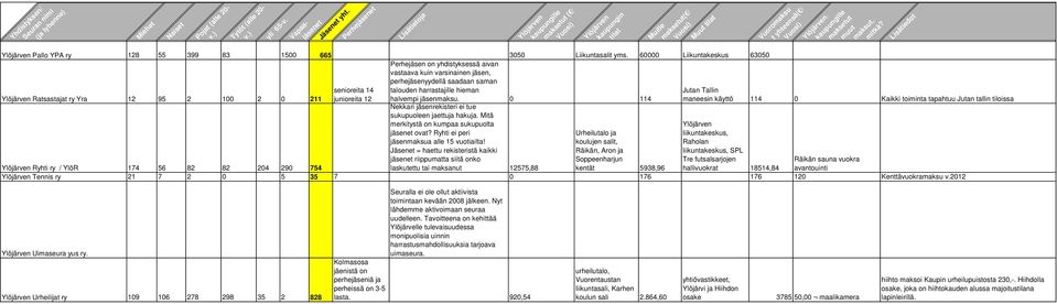 60000 Liikuntakeskus 63050 Perhejäsen on yhdistyksessä aivan vastaava kuin varsinainen jäsen, perhejäsenyydellä saadaan saman Ratsastajat ry Yra 12 95 2 100 2 0 211 senioreita 14 junioreita 12