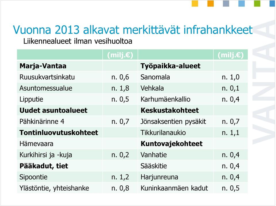 0,4 Uudet asuntoalueet Keskustakohteet Pähkinärinne 4 n. 0,7 Jönsaksentien pysäkit n. 0,7 Tontinluovutuskohteet Tikkurilanaukio n.