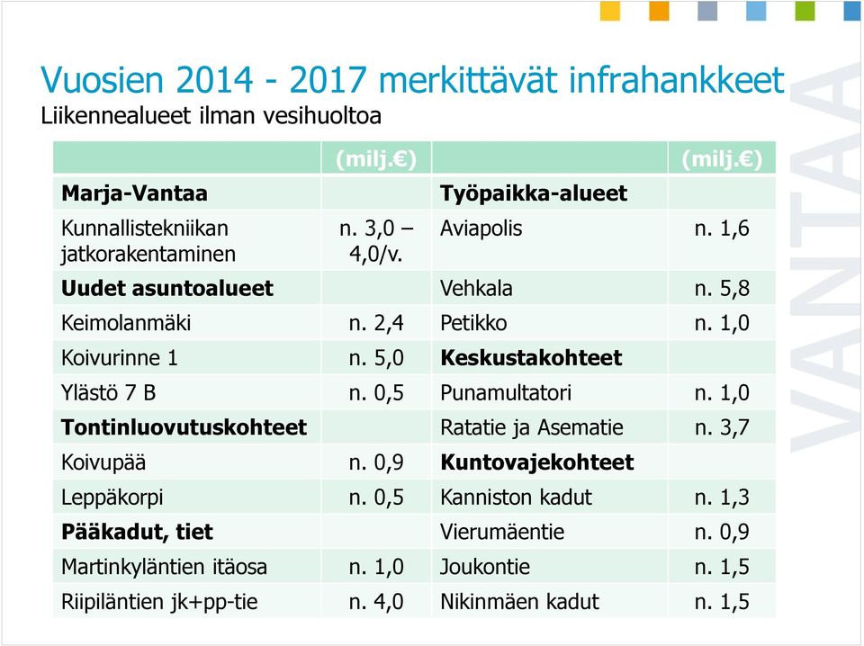 5,0 Keskustakohteet Ylästö 7 B n. 0,5 Punamultatori n. 1,0 Tontinluovutuskohteet Ratatie ja Asematie n. 3,7 Koivupää n. 0,9 Kuntovajekohteet Leppäkorpi n.