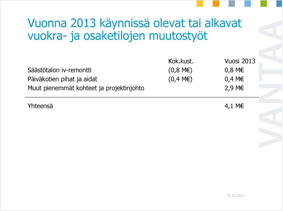 Vuosi 2013 Säästötalon iv-remontti (0,8 M ) 0,8 M Päiväkotien