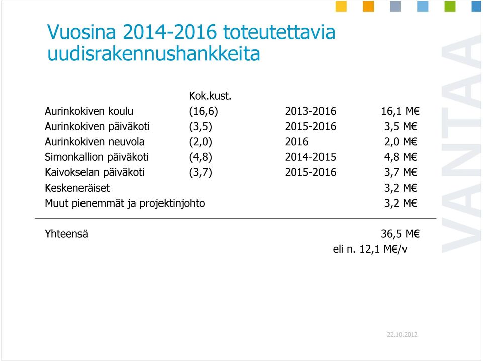 Aurinkokiven neuvola (2,0) 2016 2,0 M Simonkallion päiväkoti (4,8) 2014-2015 4,8 M Kaivokselan