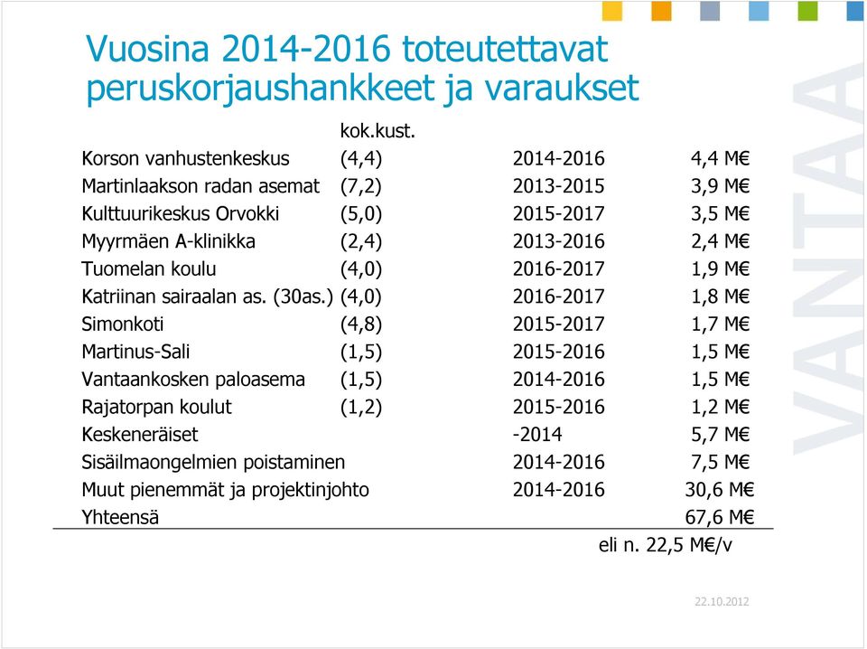 2013-2016 2,4 M Tuomelan koulu (4,0) 2016-2017 1,9 M Katriinan sairaalan as. (30as.