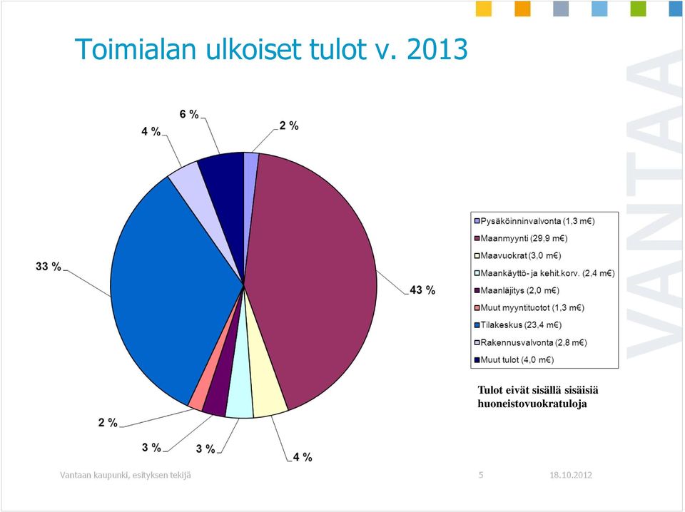 sisäisiä huoneistovuokratuloja