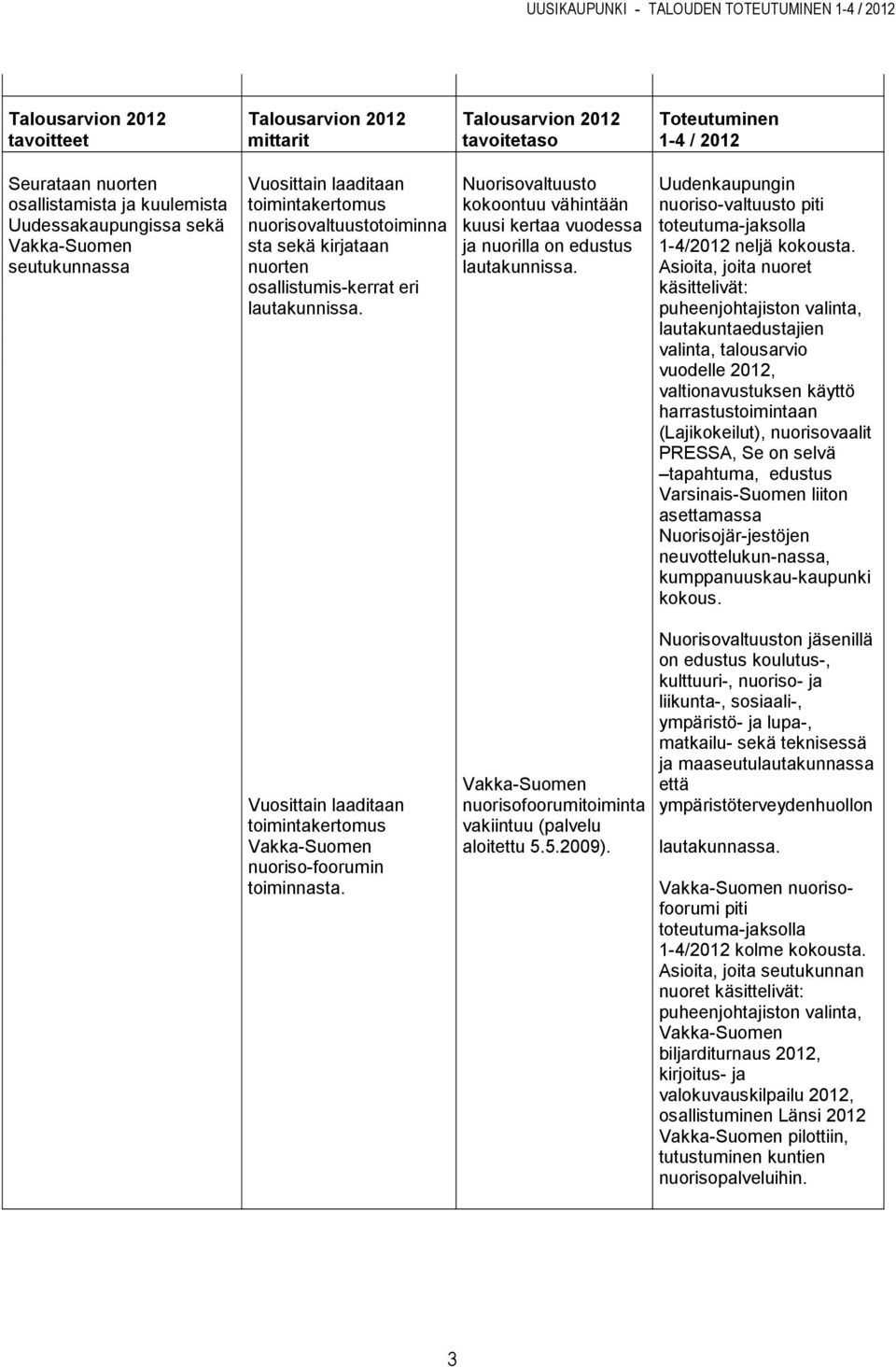 Uudenkaupungin nuoriso-valtuusto piti toteutuma-jaksolla 1-4/2012 neljä kokousta.