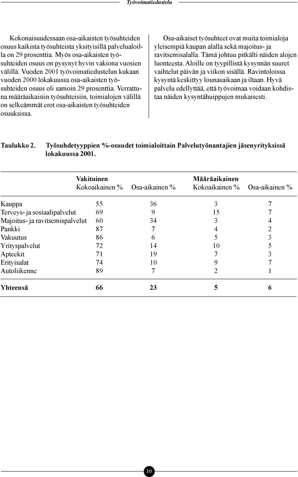 Verrattuna määräaikaisiin työsuhteisiin, toimialojen välillä on selkeämmät erot osa-aikaisten työsuhteiden osuuksissa.