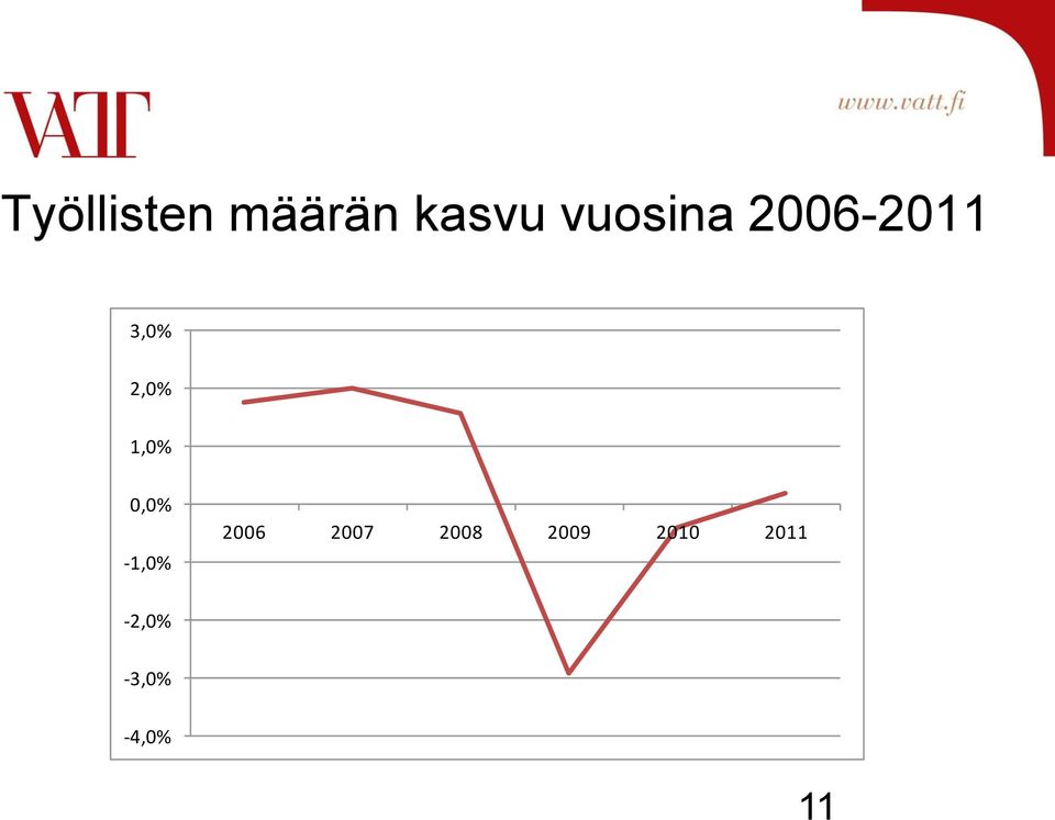 1,0% 0,0% -1,0% 2006 2007
