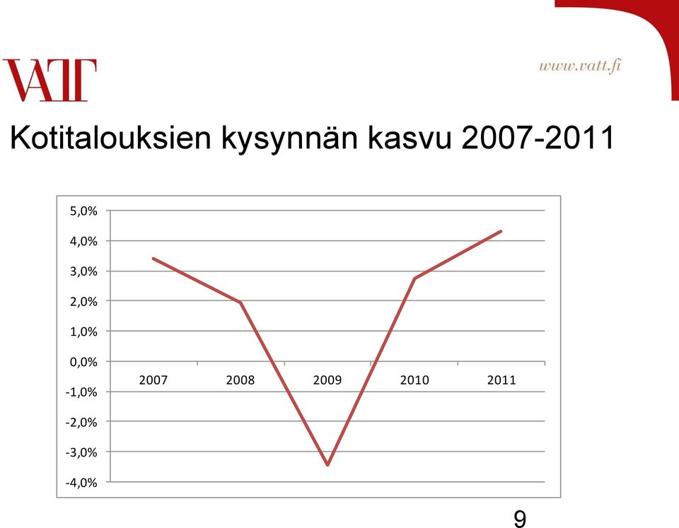 1,0% 0,0% -1,0% 2007 2008